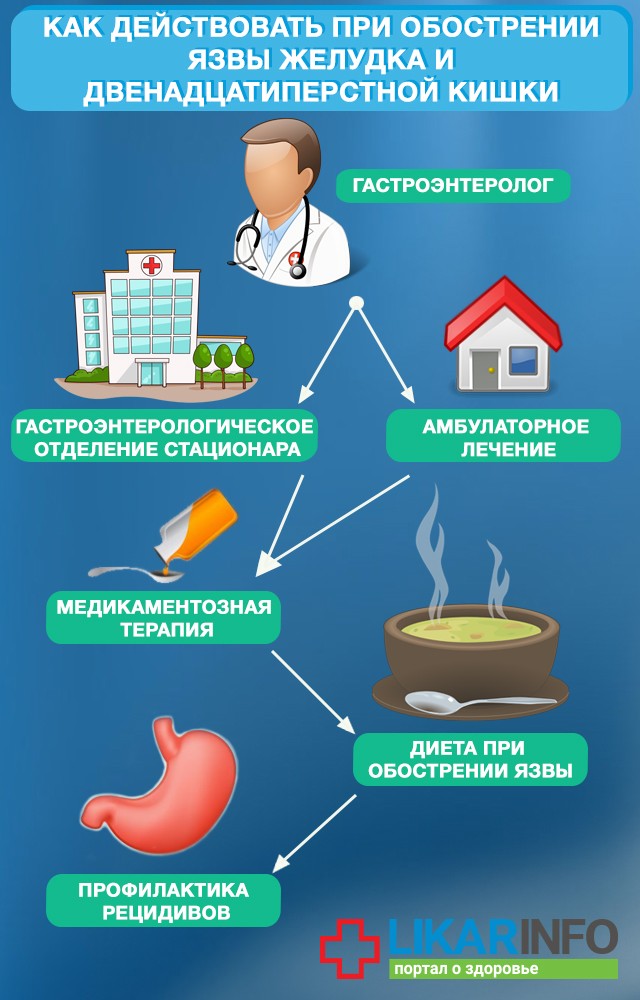 Профилактика язвенной болезни желудка картинки